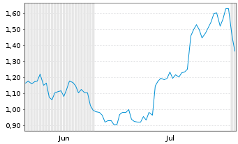 Chart Mini Future Long Tencent Holdings - 6 mois