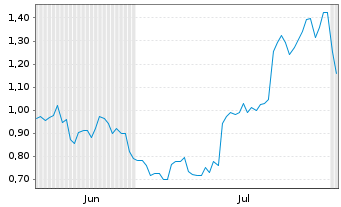 Chart Mini Future Long Tencent Holdings - 6 mois