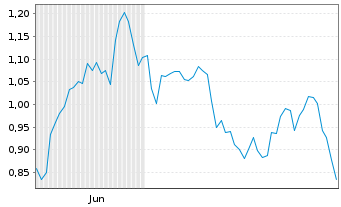 Chart Mini Future Short McDonalds - 6 Monate