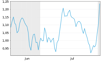 Chart Mini Future Short Salesforce.com - 6 Months