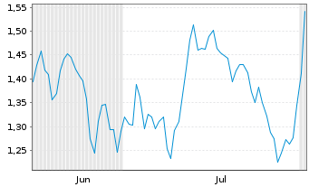 Chart Mini Future Short Salesforce.com - 6 Months