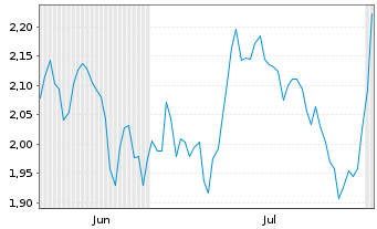 Chart Mini Future Short Salesforce.com - 6 Months