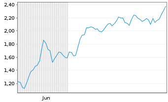 Chart Mini Future Short Carl Zeiss Meditec - 6 Monate