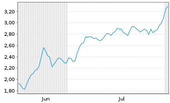 Chart Mini Future Short Carl Zeiss Meditec - 6 Months
