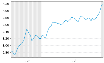 Chart Mini Future Short Carl Zeiss Meditec - 6 Months