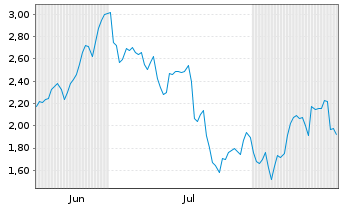 Chart Mini Future Long Netflix - 6 Monate
