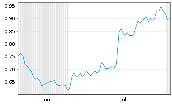 Chart Mini Future Long Johnson&Johnson - 6 Months