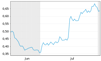 Chart Mini Future Long Johnson&Johnson - 6 Months