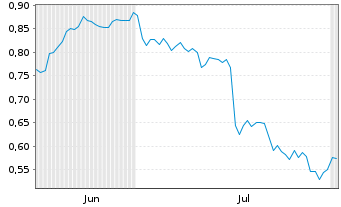 Chart Mini Future Short Johnson&Johnson - 6 Months