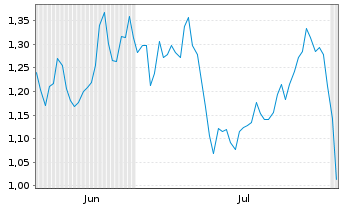 Chart Mini Future Long Salesforce.com - 6 Months