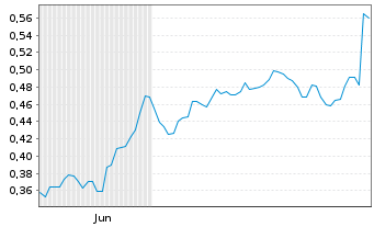 Chart Mini Future Long Rolls-Royce - 6 Monate