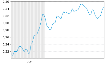 Chart Mini Future Long Rolls-Royce - 6 Monate