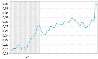 Chart Mini Future Long Rolls-Royce - 6 Monate