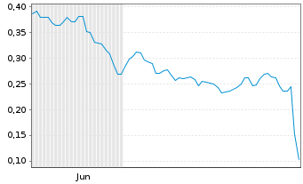Chart Mini Future Short Rolls-Royce - 6 Monate