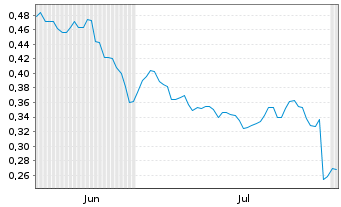 Chart Mini Future Short Rolls-Royce - 6 Monate