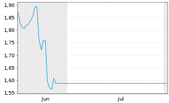 Chart Mini Future Short Schaeffler - 6 Months