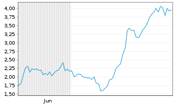 Chart Mini Future Long Uranium Energy - 6 Monate