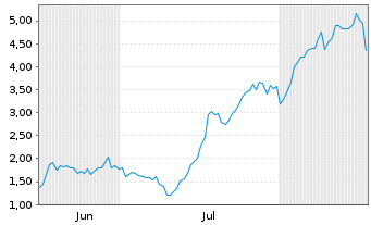 Chart Mini Future Long Uranium Energy - 6 Monate