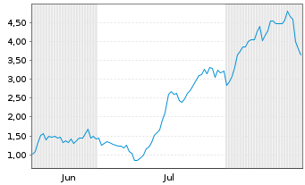 Chart Mini Future Long Uranium Energy - 6 Monate