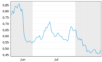 Chart Mini Future Long Equinor - 6 Months