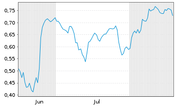 Chart Mini Future Short Equinor - 6 Months