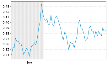 Chart Mini Future Long Walt Disney - 6 Monate