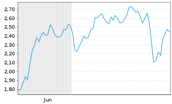 Chart Mini Future Long MTU Aero Engines - 6 Months