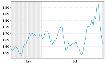 Chart Mini Future Long Siemens Healthineers - 6 Months