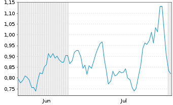 Chart Mini Future Long Siemens Healthineers - 6 Months