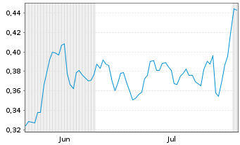 Chart Mini Future Short TeamViewer - 6 mois
