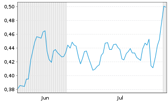 Chart Mini Future Short TeamViewer - 6 mois