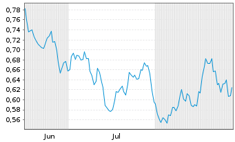 Chart Mini Future Long Procter & Gamble - 6 Months