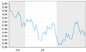 Chart Mini Future Long Procter & Gamble - 6 Months