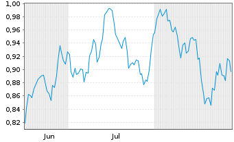 Chart Mini Future Short Procter & Gamble - 6 Months