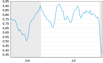 Chart Mini Future Long Bechtle - 6 mois