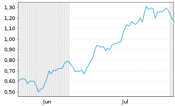 Chart Mini Future Long Hochtief - 6 mois
