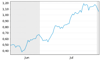 Chart Mini Future Long Hochtief - 6 mois