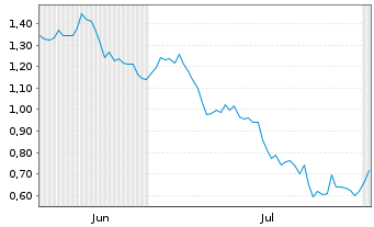 Chart Mini Future Short Hochtief - 6 mois