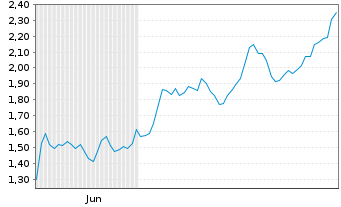 Chart Mini Future Long Oracle - 6 Months