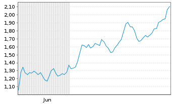 Chart Mini Future Long Oracle - 6 Months