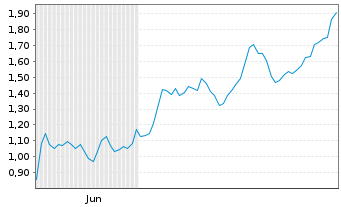 Chart Mini Future Long Oracle - 6 Months