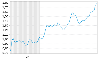 Chart Mini Future Long Oracle - 6 Months