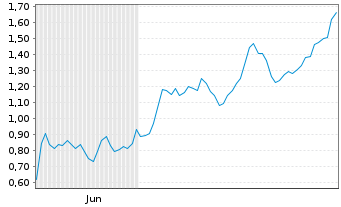 Chart Mini Future Long Oracle - 6 Months
