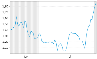 Chart Mini Future Short Gerresheimer - 6 mois