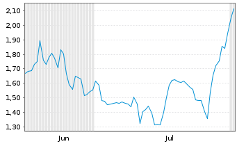 Chart Mini Future Short Gerresheimer - 6 mois