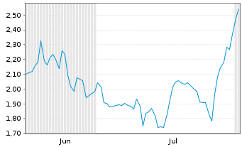 Chart Mini Future Short Gerresheimer - 6 mois