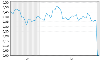 Chart Mini Future Long SFC Energy - 6 Months