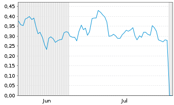 Chart Mini Future Long SFC Energy - 6 Monate