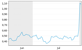 Chart Mini Future Short SFC Energy - 6 Months