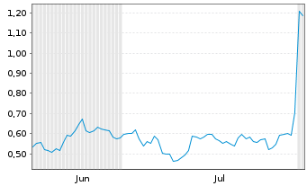Chart Mini Future Short SFC Energy - 6 Months